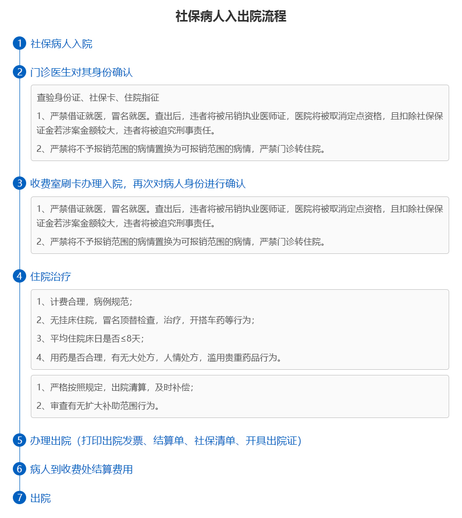 社保病人入出院流程